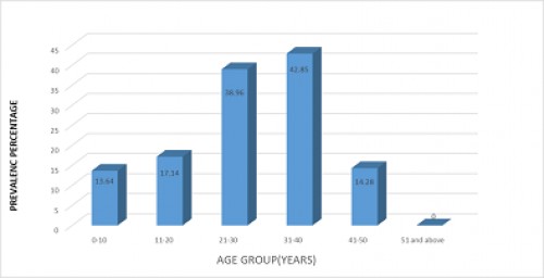 Graphical representation of age wise prevalence of wound infection in elephant
