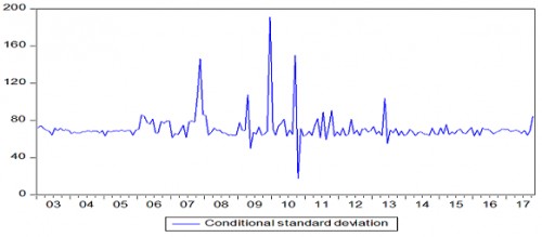 estimated conditional standard deviation from a GARCH (1, 3) model