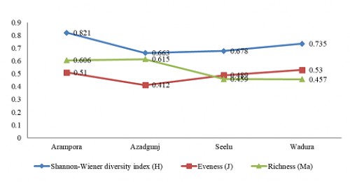 Biodiversity indices; Species diversity index (H), Richness index (Ma) and Evenness index (J) during study period for Radish