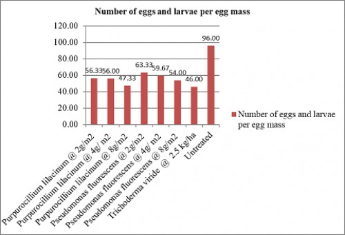 Efficacy of bio-agents as soil application against root-knot nematode, <em>Meloidogyne incognita</em> on Chilli (On X- axis- Details of treatment, Y- axis - number of egg and larvae masses per egg mass )