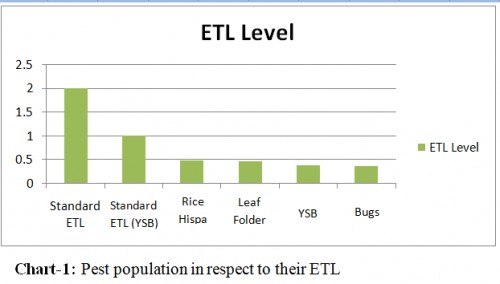 Pest population in respect to their ETL