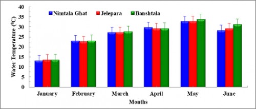 Variation of temperature from January to June 2019 at Nimtala Ghat, Jelepara and Banshtala