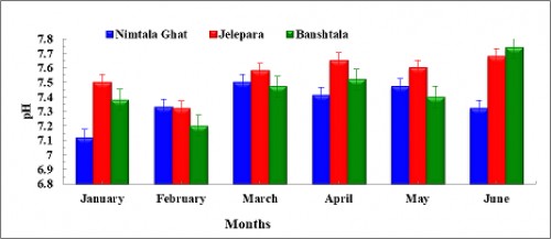 Variation of pH from January to June 2019 at Nimtala Ghat, Jelepara and Banshtala