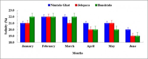 Variation of Salinity (‰) from January to June 2019 at Nimtala Ghat, Jelepara and Banshtala