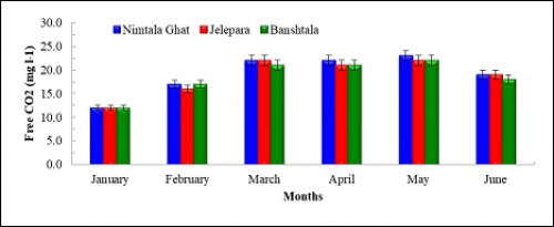 Variation of Free CO<sub>2</sub> (mgl<sup>-1</sup>) from January to June 2019 at Nimtala Ghat, Jelepara and Banshtala