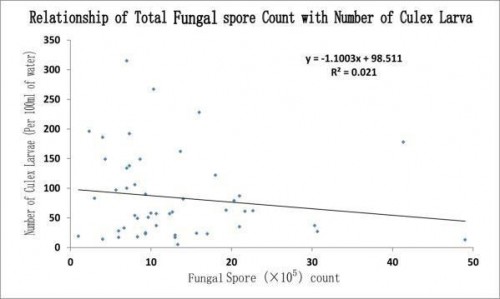 Relationship of Fungal spore density and mosquito larvae density