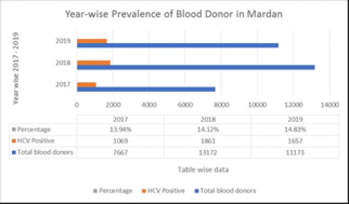 Years’ wise prevalence of blood donors in Mardan