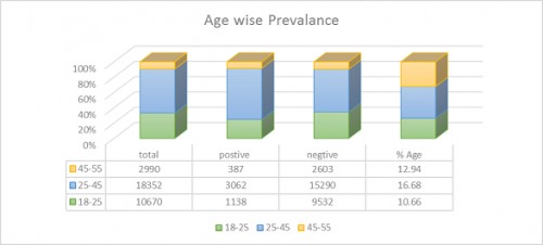 Age-wise prevalence of blood donor on district Mardan