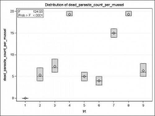 _ A box plot graph displaying the efficacy of different chemicals on leech of freshwater mussel, <em>L. marginalis </em>(X-axis: 1: Control; 2: T<sub>1</sub>, 3:T<sub>2</sub>, 4:T<sub>3</sub>, 5:T<sub>4</sub>, 6:T<sub>5</sub>, 7:T<sub>6</sub>, 8:T<sub>7</sub>, 9:T<sub>8</sub>)